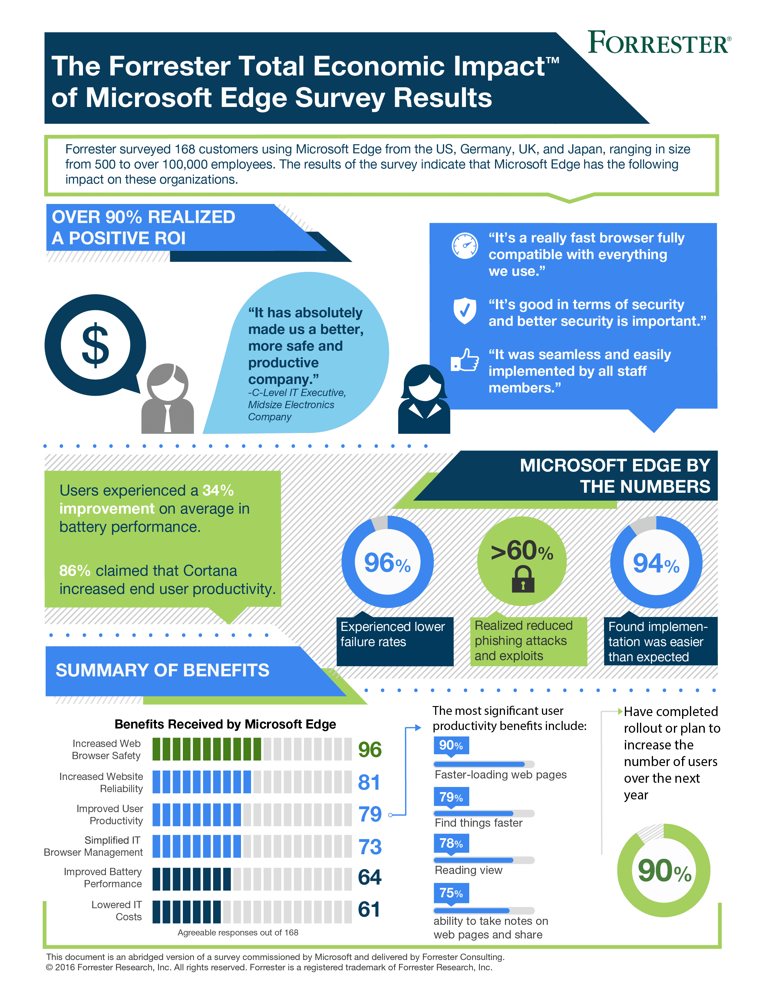 The Total Economic Impact of Microsoft Edge_Survey Infographic